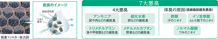 特長１：タバコのニオイや7大悪臭をパワフル脱臭