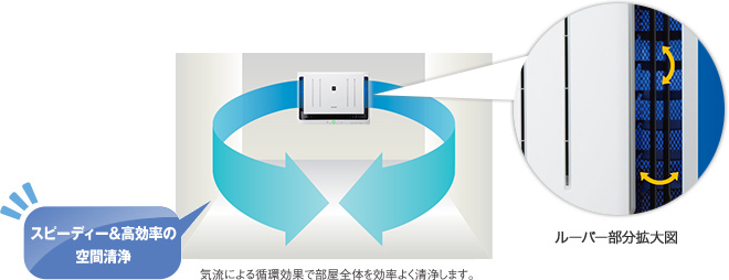 気流による高効率の空間清浄