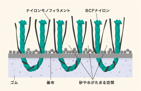 ダストコントロール機能を高めたダスキン独自の2種類のパイル