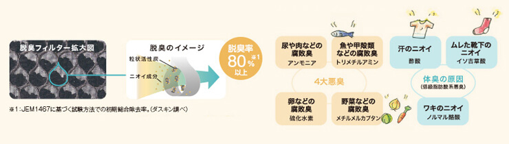独自の特殊活性炭フィルターが気になる7大悪臭をすっきり除去！
