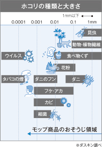 ハウスダスト除去にも効果的