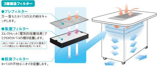 集塵性能に優れた安全な3層構造フィルター