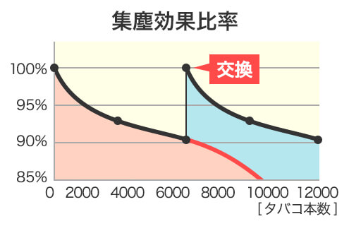 定期的なフィルター交換で高い分煙効果を維持