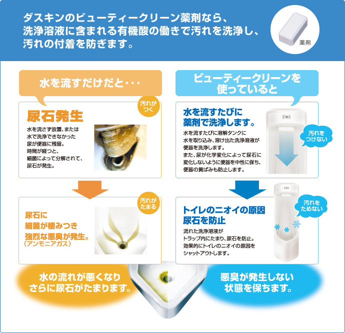 洗浄のしくみ