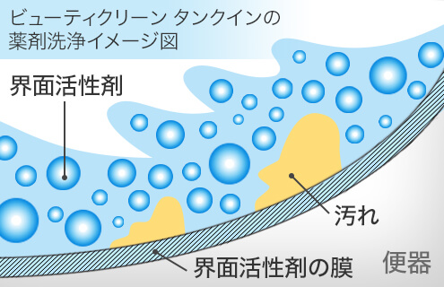 便器をいつもきれいな状態に保ちます