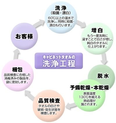 キャビネットタオルの洗浄工程