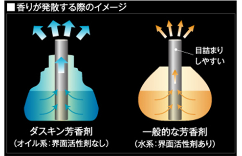 長く持続する安定した香り