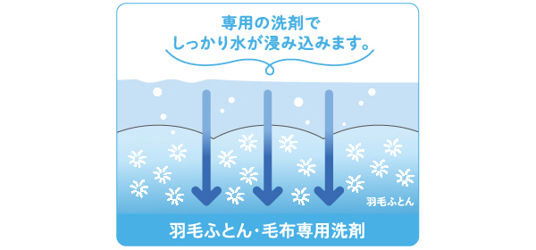 浸透力が違うから中までしっかり洗えます。
