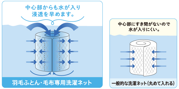 ドーナツ型の専用洗濯ネットでふとんの中まで水を浸透させます。